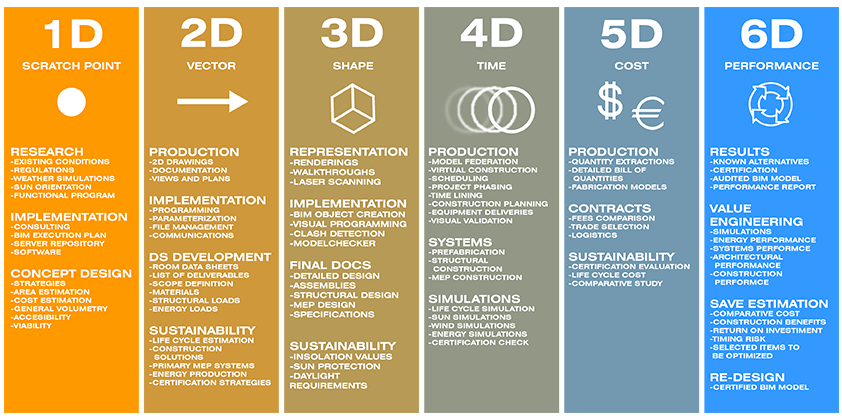software BIM gratuiti dimensioni 3D 4D 5D 6D 7D